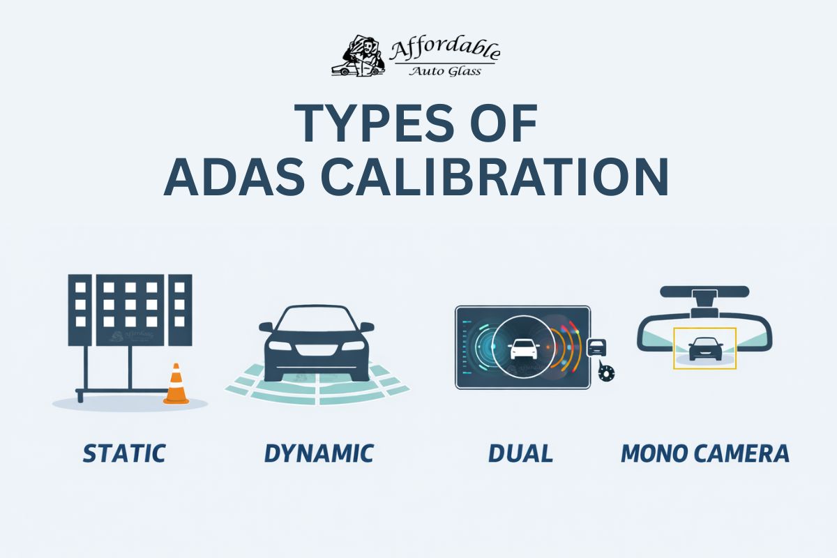 Illustration by Afforable Auto Glass showing the four types of ADAS calibration including static, dynamic, dual, and mono camera calibration used in modern vehicles.